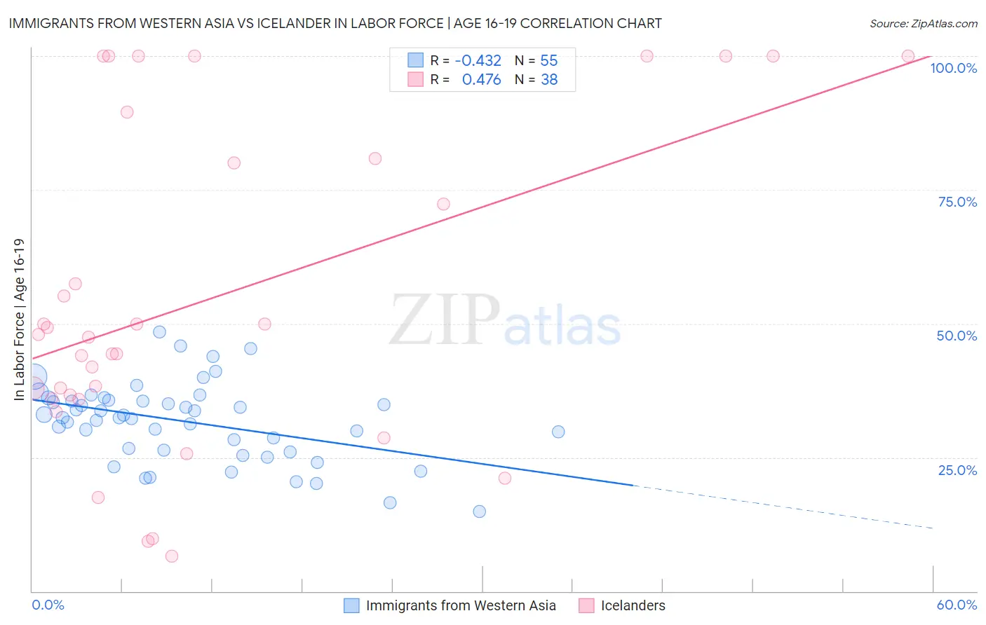 Immigrants from Western Asia vs Icelander In Labor Force | Age 16-19