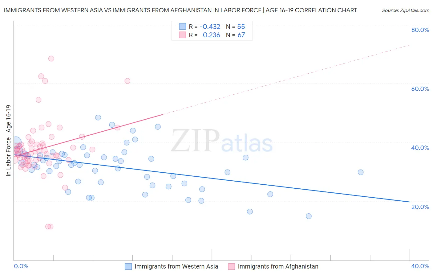 Immigrants from Western Asia vs Immigrants from Afghanistan In Labor Force | Age 16-19