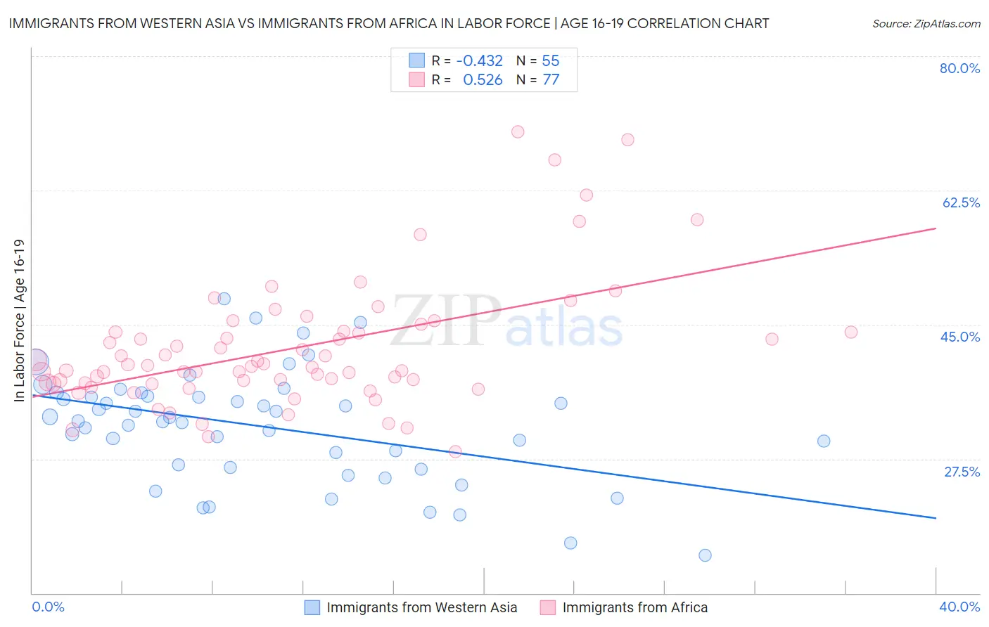 Immigrants from Western Asia vs Immigrants from Africa In Labor Force | Age 16-19