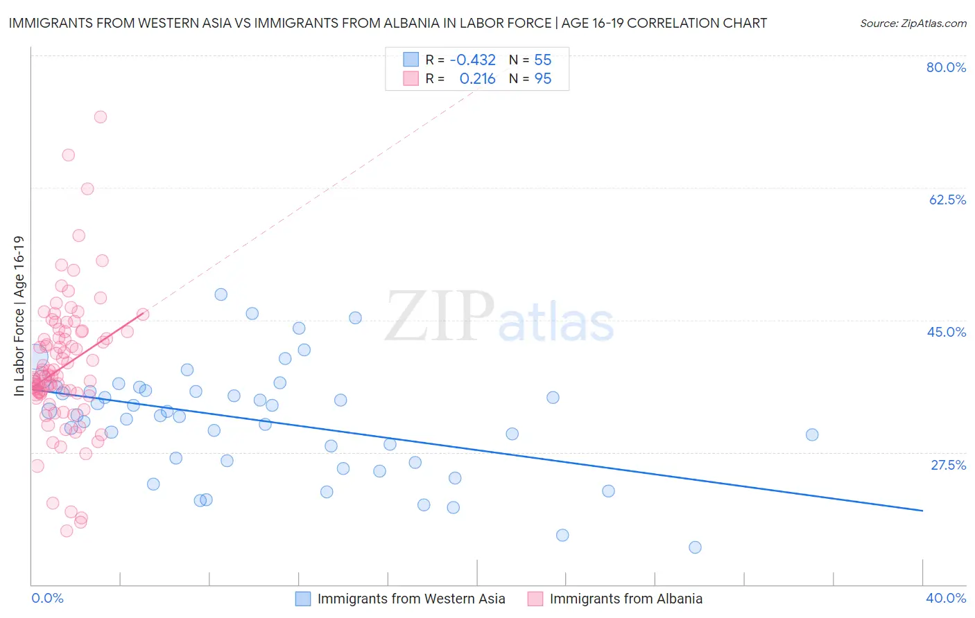 Immigrants from Western Asia vs Immigrants from Albania In Labor Force | Age 16-19