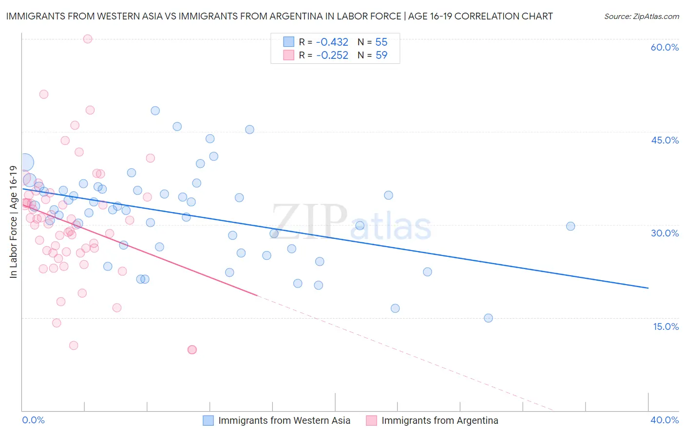 Immigrants from Western Asia vs Immigrants from Argentina In Labor Force | Age 16-19