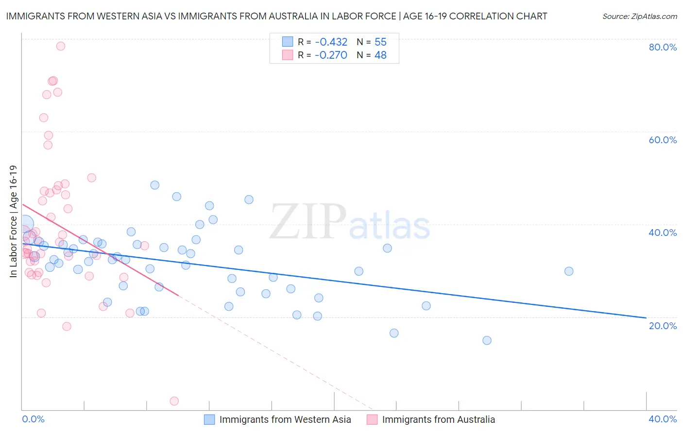 Immigrants from Western Asia vs Immigrants from Australia In Labor Force | Age 16-19