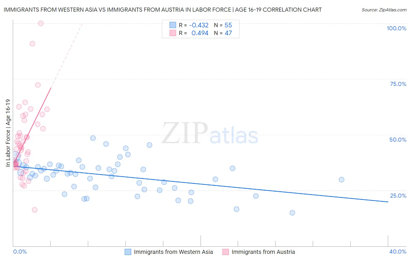 Immigrants from Western Asia vs Immigrants from Austria In Labor Force | Age 16-19