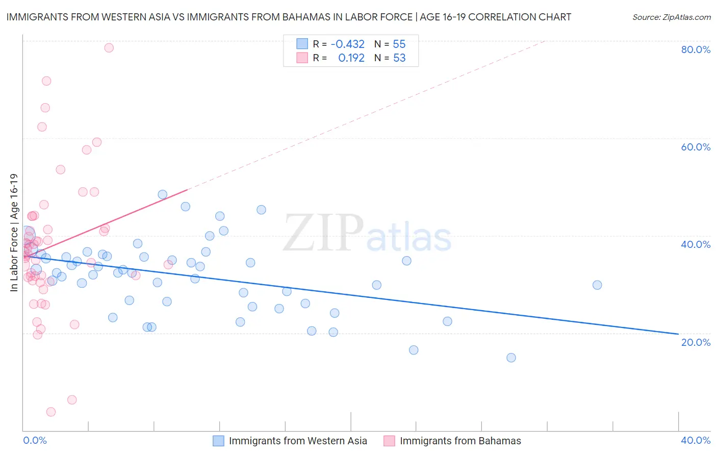 Immigrants from Western Asia vs Immigrants from Bahamas In Labor Force | Age 16-19