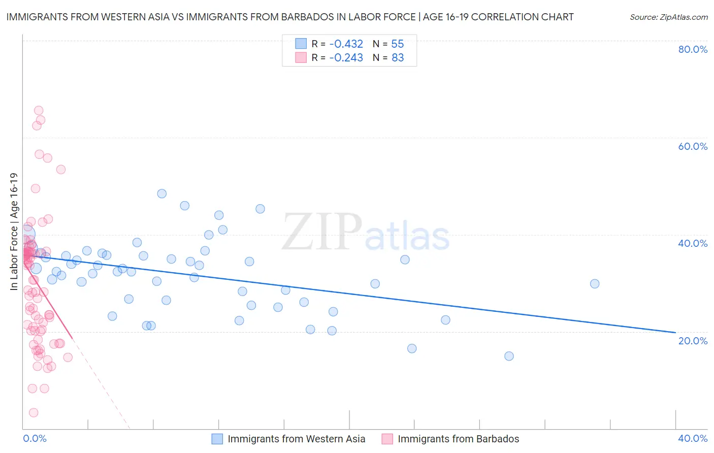 Immigrants from Western Asia vs Immigrants from Barbados In Labor Force | Age 16-19