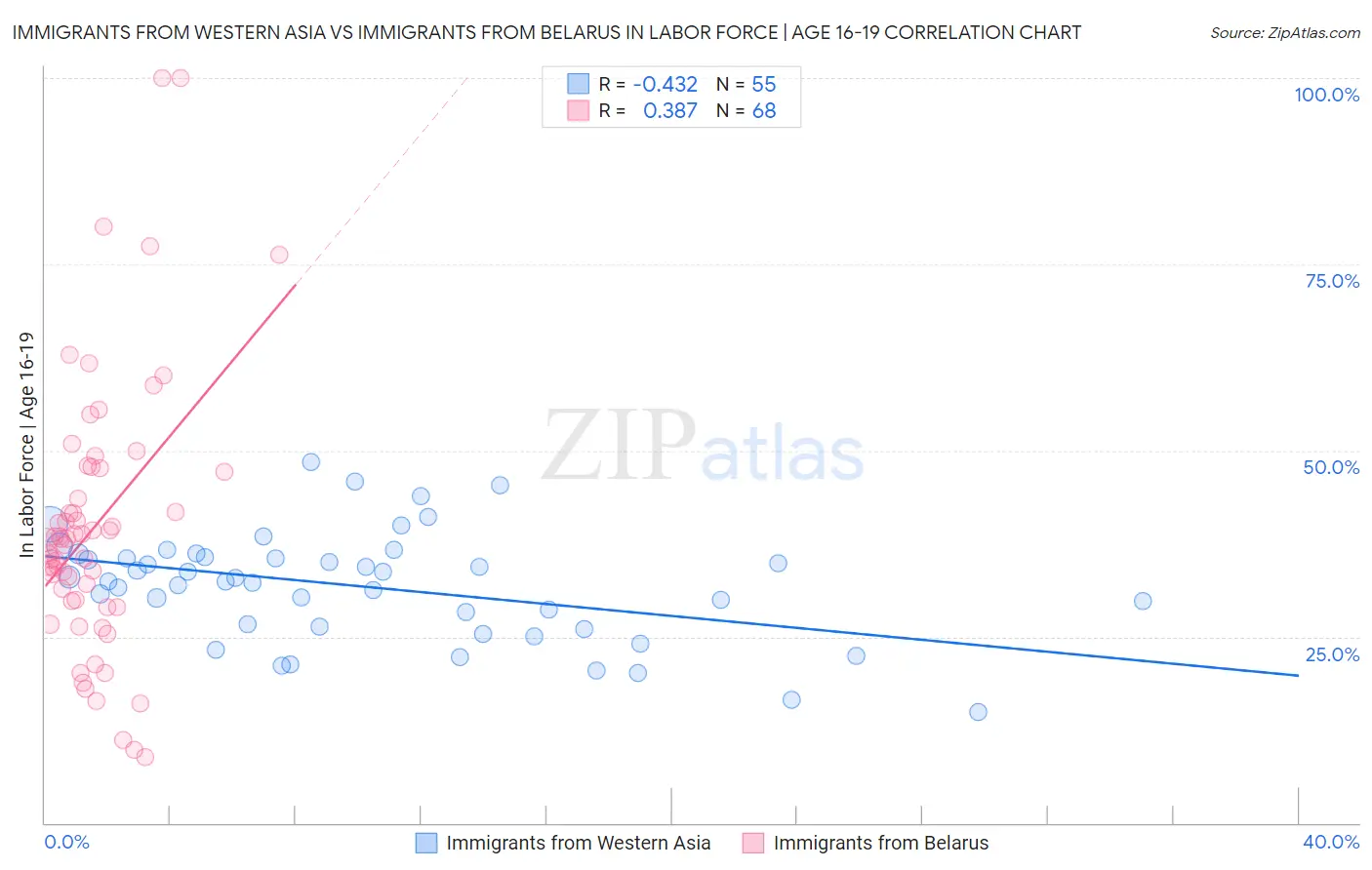 Immigrants from Western Asia vs Immigrants from Belarus In Labor Force | Age 16-19