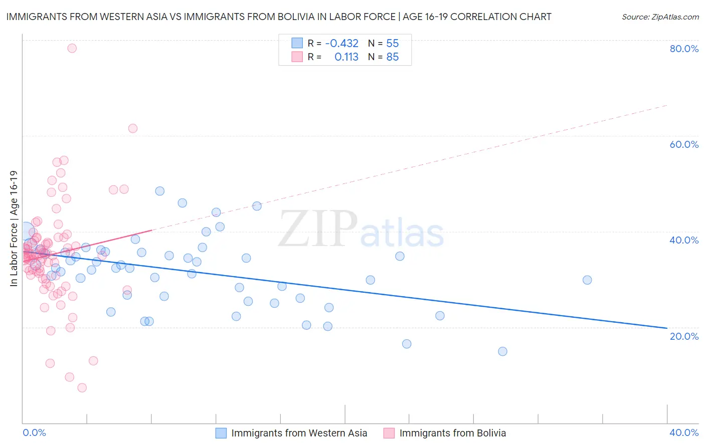 Immigrants from Western Asia vs Immigrants from Bolivia In Labor Force | Age 16-19