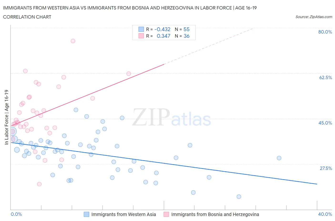Immigrants from Western Asia vs Immigrants from Bosnia and Herzegovina In Labor Force | Age 16-19