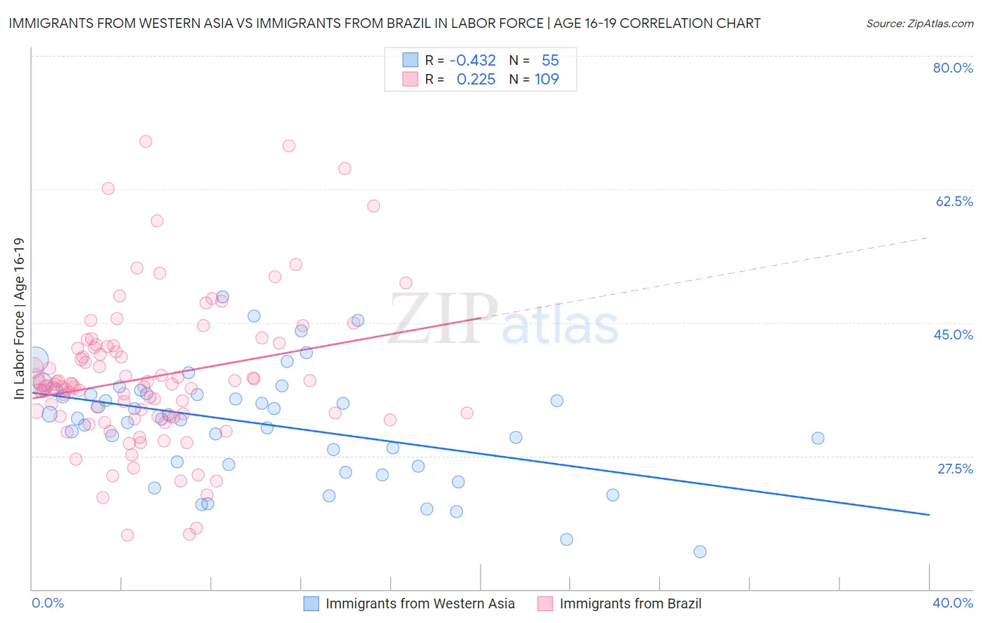 Immigrants from Western Asia vs Immigrants from Brazil In Labor Force | Age 16-19