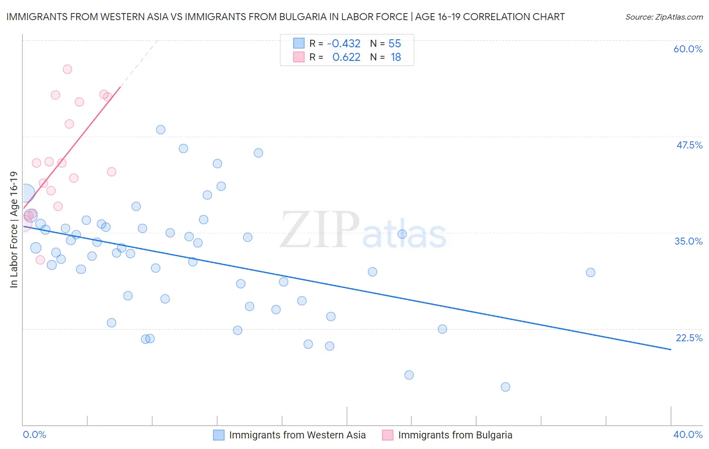 Immigrants from Western Asia vs Immigrants from Bulgaria In Labor Force | Age 16-19