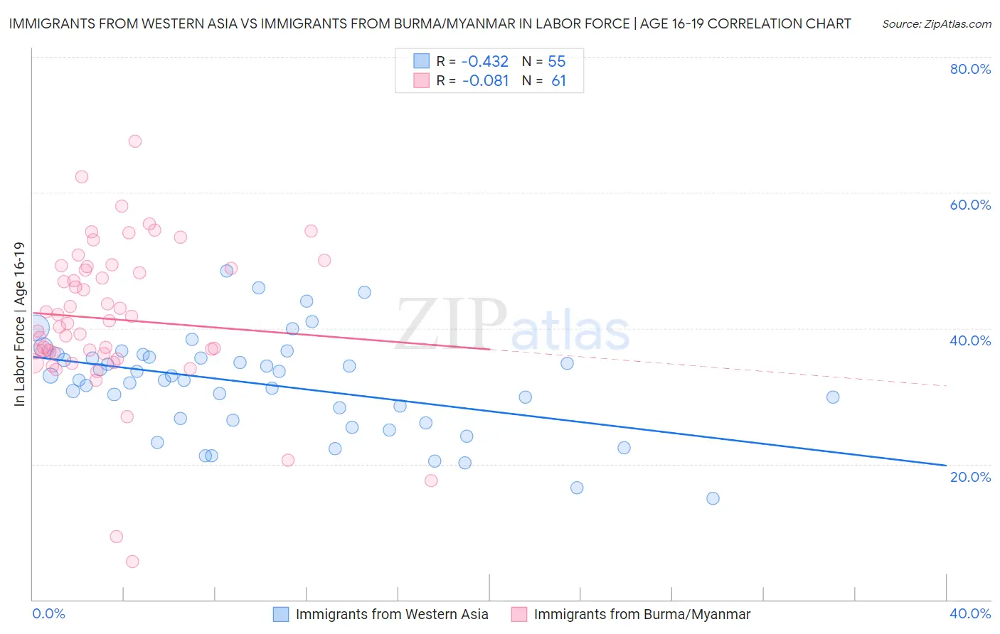 Immigrants from Western Asia vs Immigrants from Burma/Myanmar In Labor Force | Age 16-19