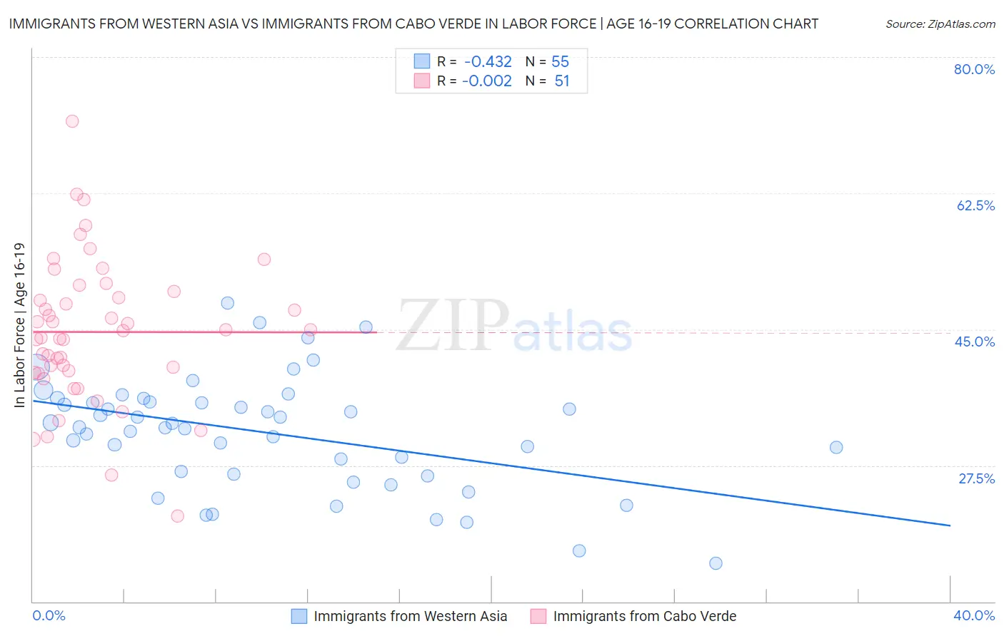 Immigrants from Western Asia vs Immigrants from Cabo Verde In Labor Force | Age 16-19