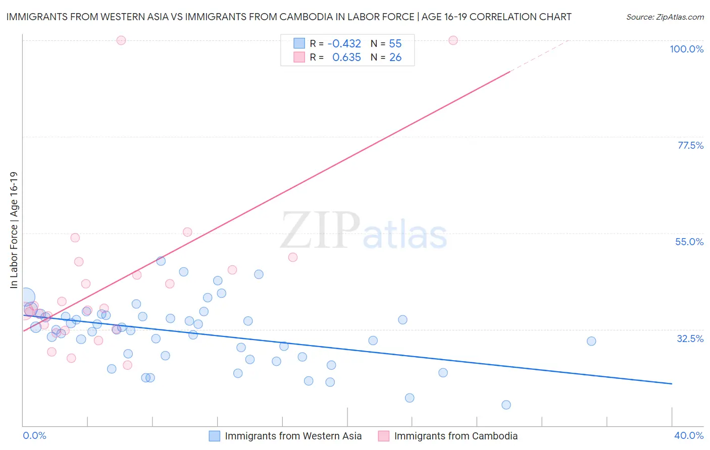 Immigrants from Western Asia vs Immigrants from Cambodia In Labor Force | Age 16-19