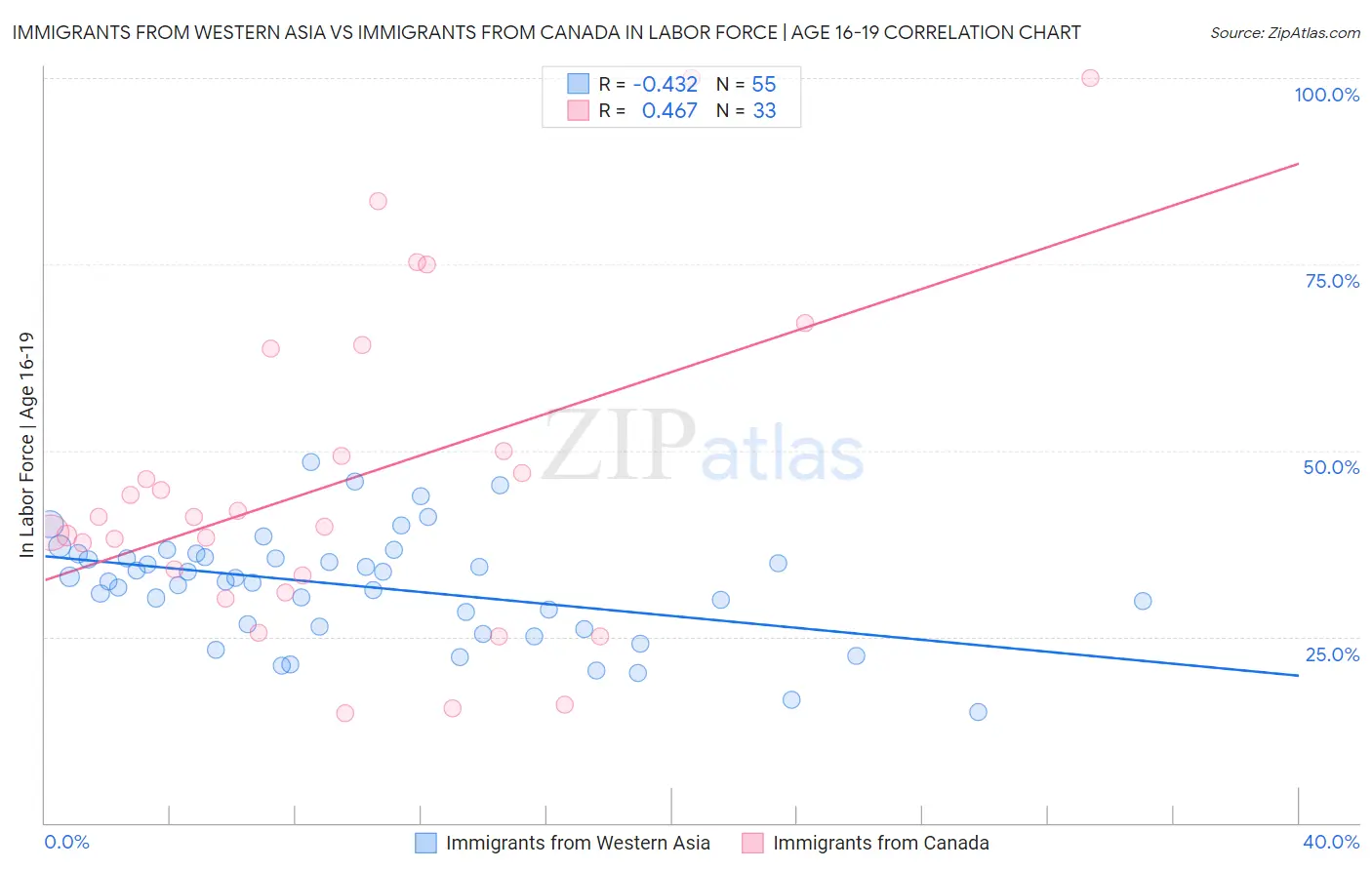 Immigrants from Western Asia vs Immigrants from Canada In Labor Force | Age 16-19