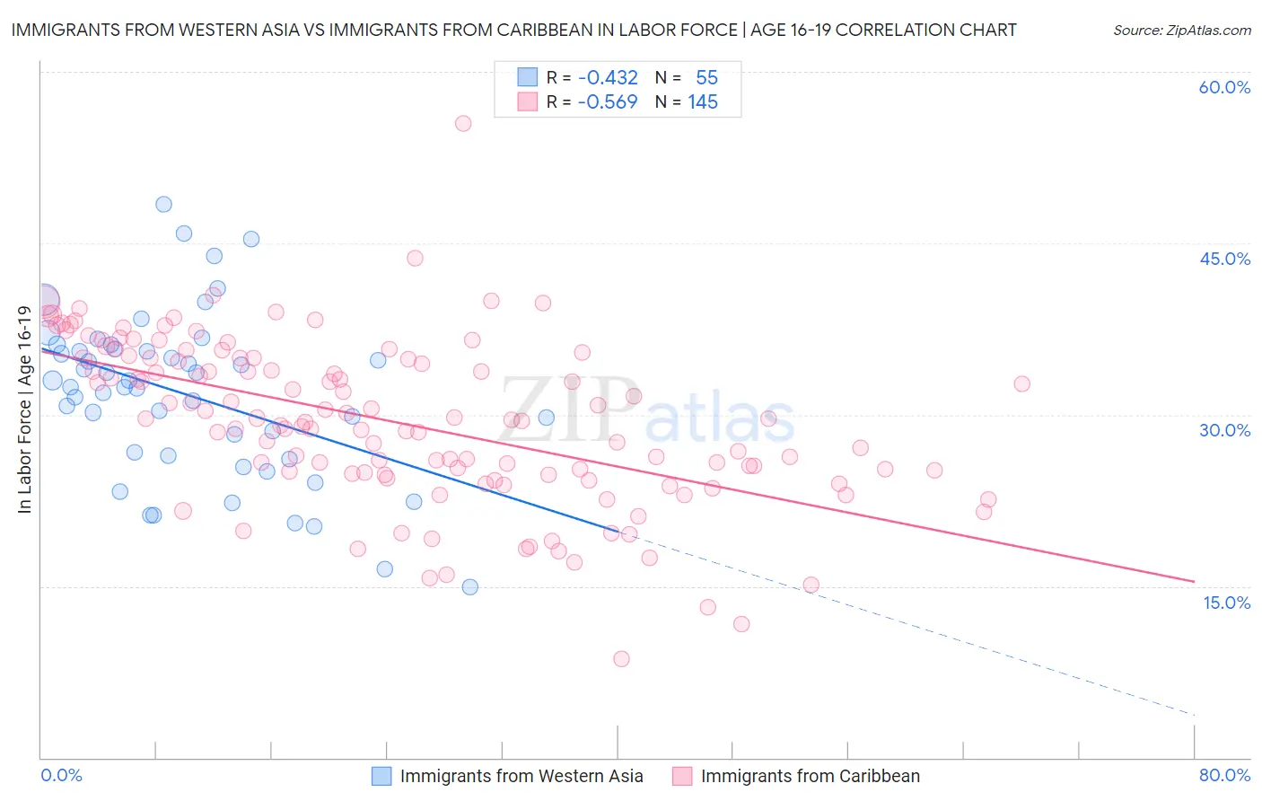 Immigrants from Western Asia vs Immigrants from Caribbean In Labor Force | Age 16-19