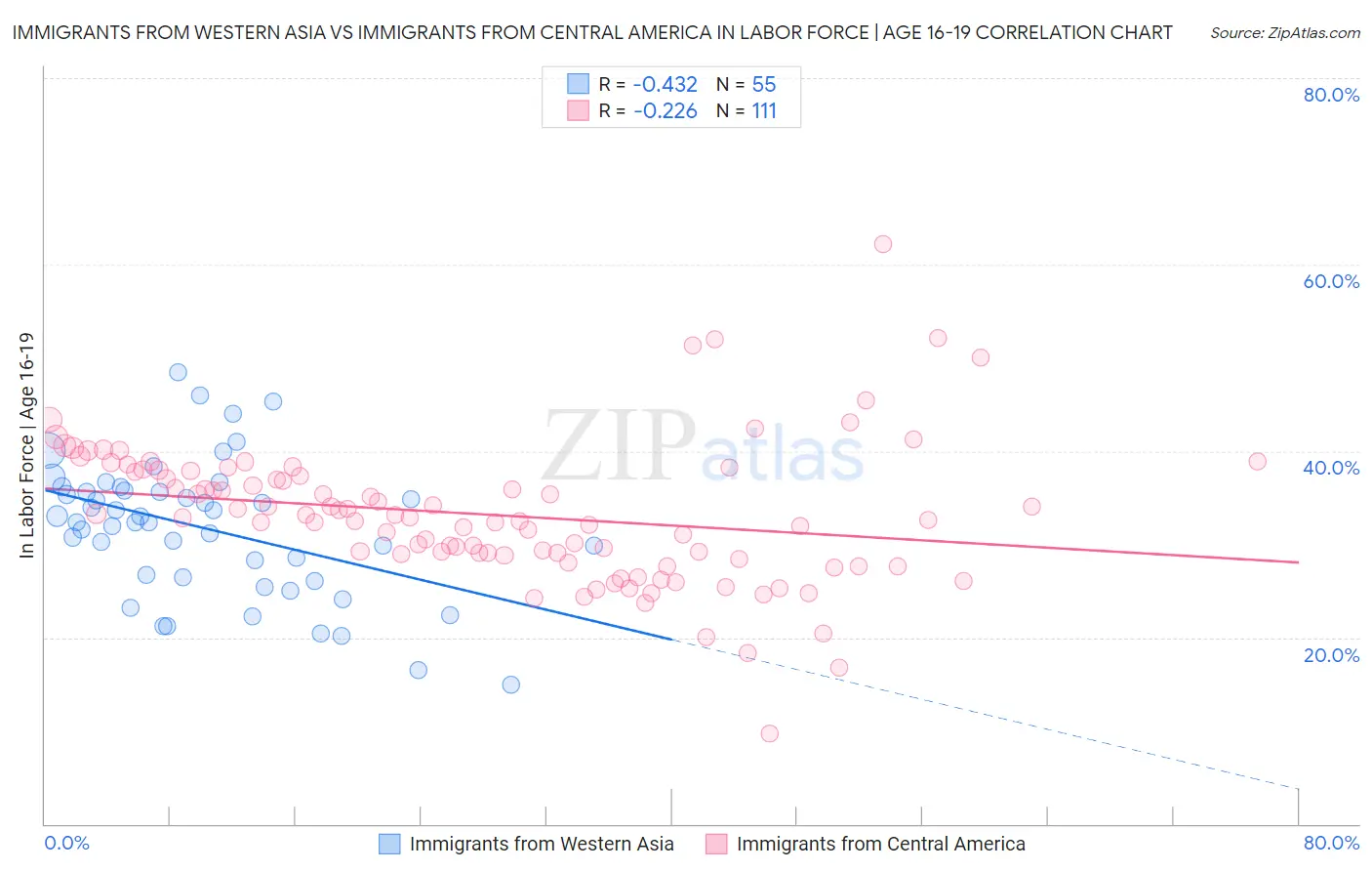 Immigrants from Western Asia vs Immigrants from Central America In Labor Force | Age 16-19