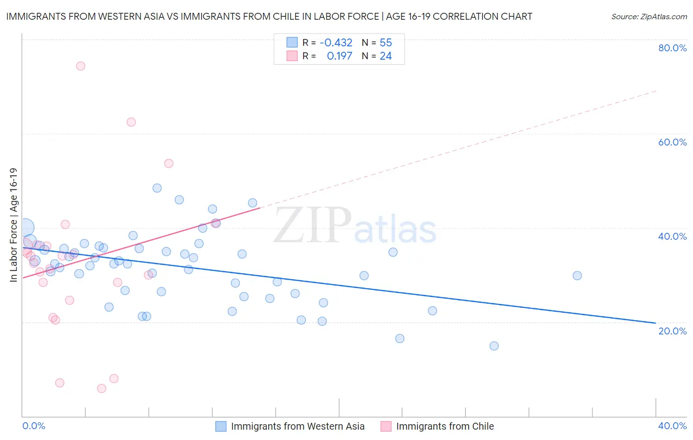 Immigrants from Western Asia vs Immigrants from Chile In Labor Force | Age 16-19