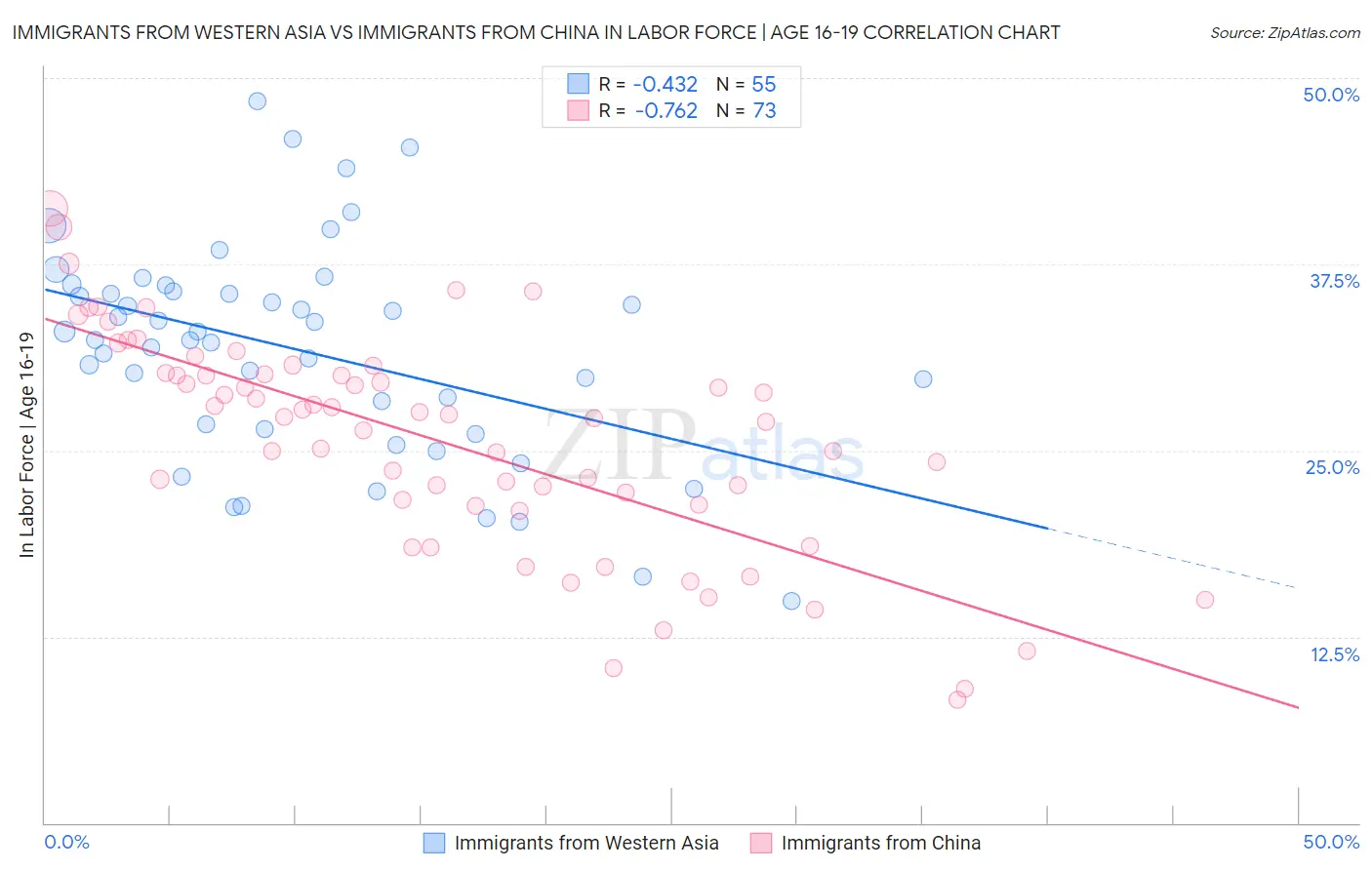 Immigrants from Western Asia vs Immigrants from China In Labor Force | Age 16-19