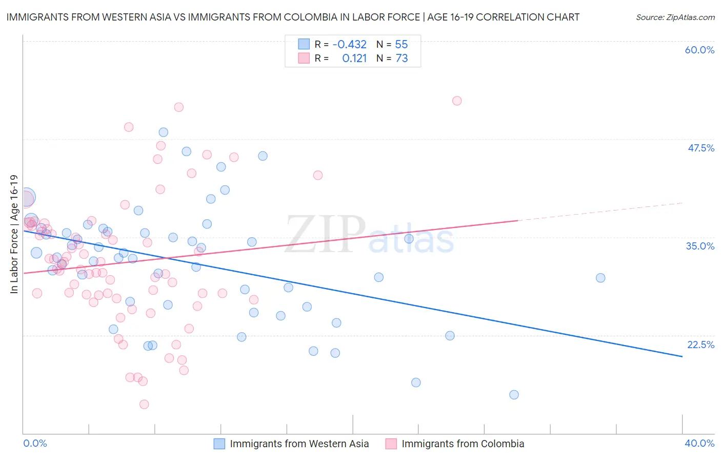 Immigrants from Western Asia vs Immigrants from Colombia In Labor Force | Age 16-19