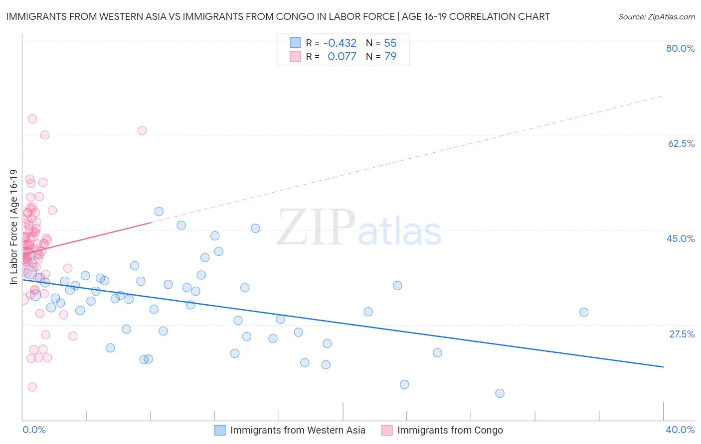 Immigrants from Western Asia vs Immigrants from Congo In Labor Force | Age 16-19