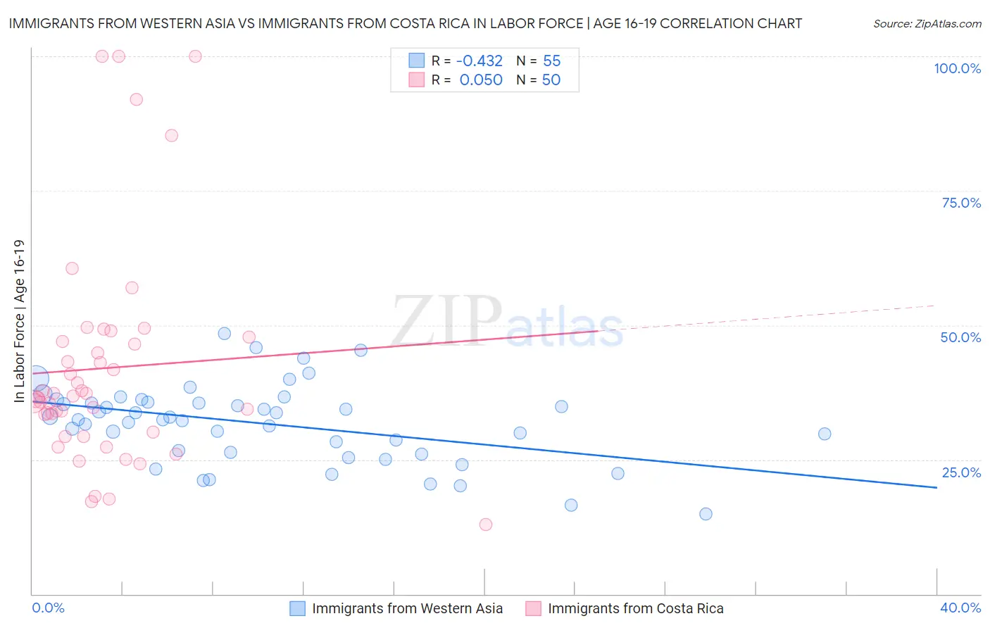 Immigrants from Western Asia vs Immigrants from Costa Rica In Labor Force | Age 16-19