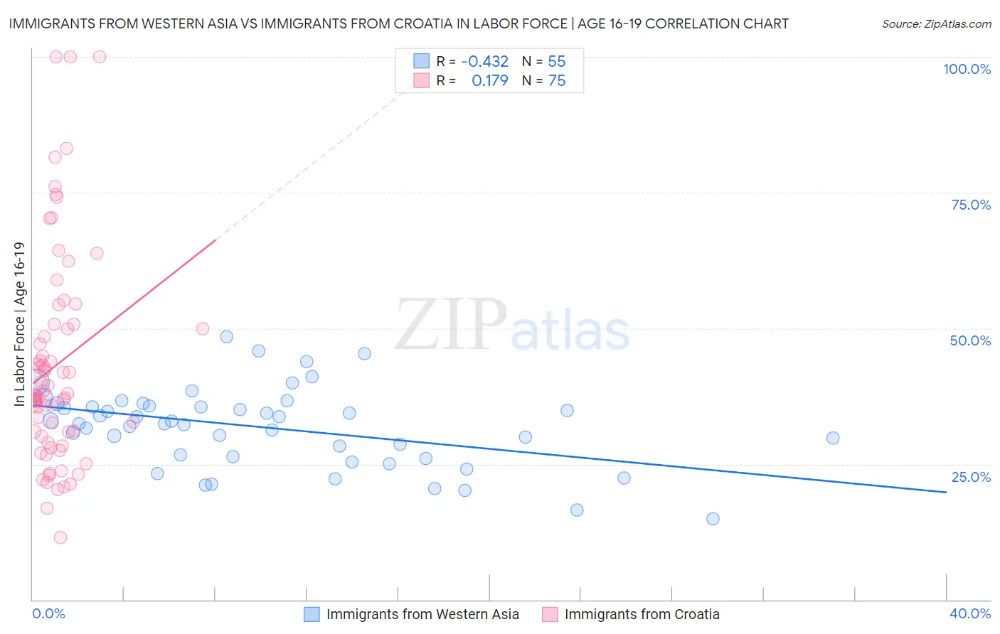 Immigrants from Western Asia vs Immigrants from Croatia In Labor Force | Age 16-19