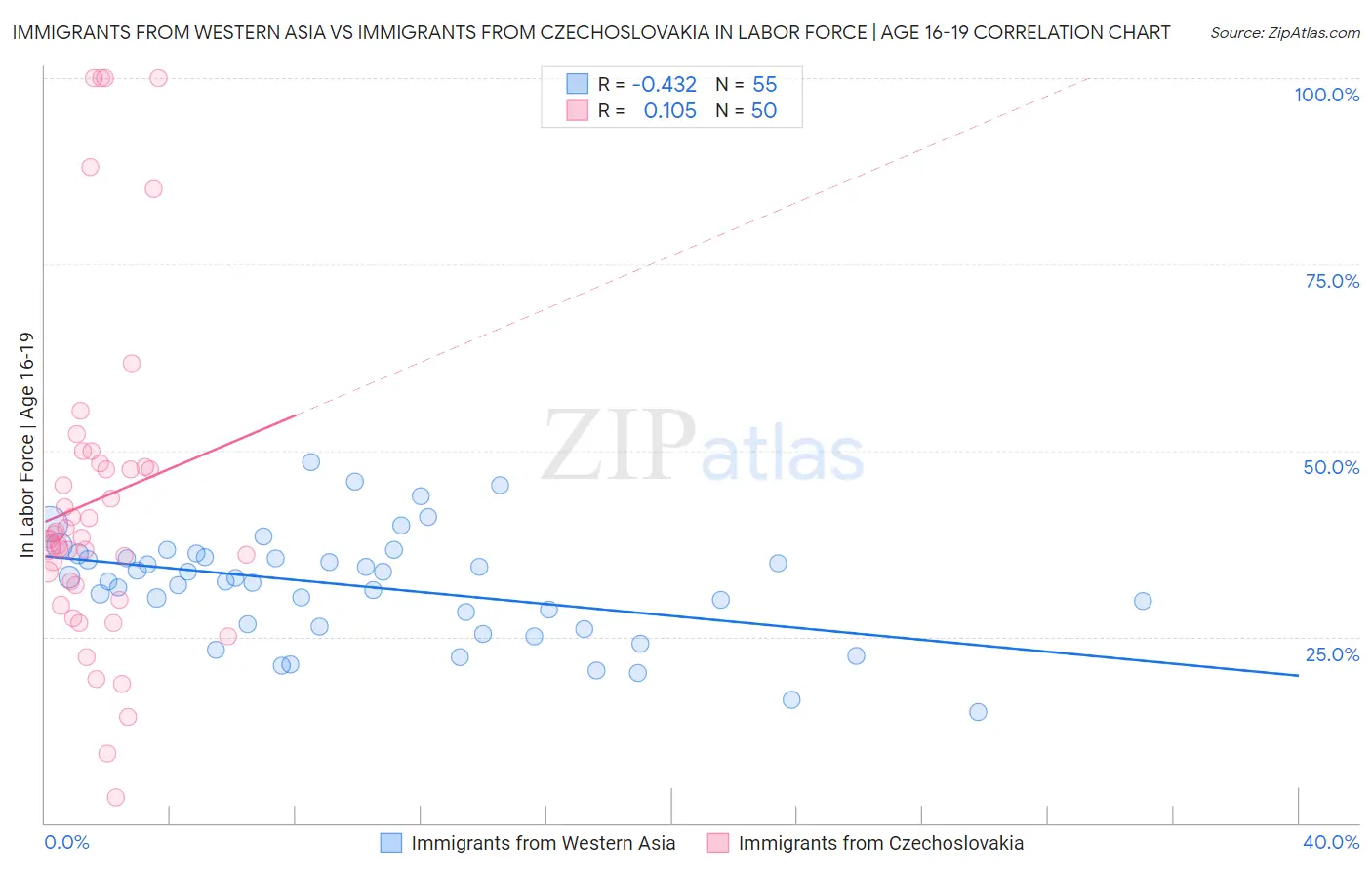 Immigrants from Western Asia vs Immigrants from Czechoslovakia In Labor Force | Age 16-19