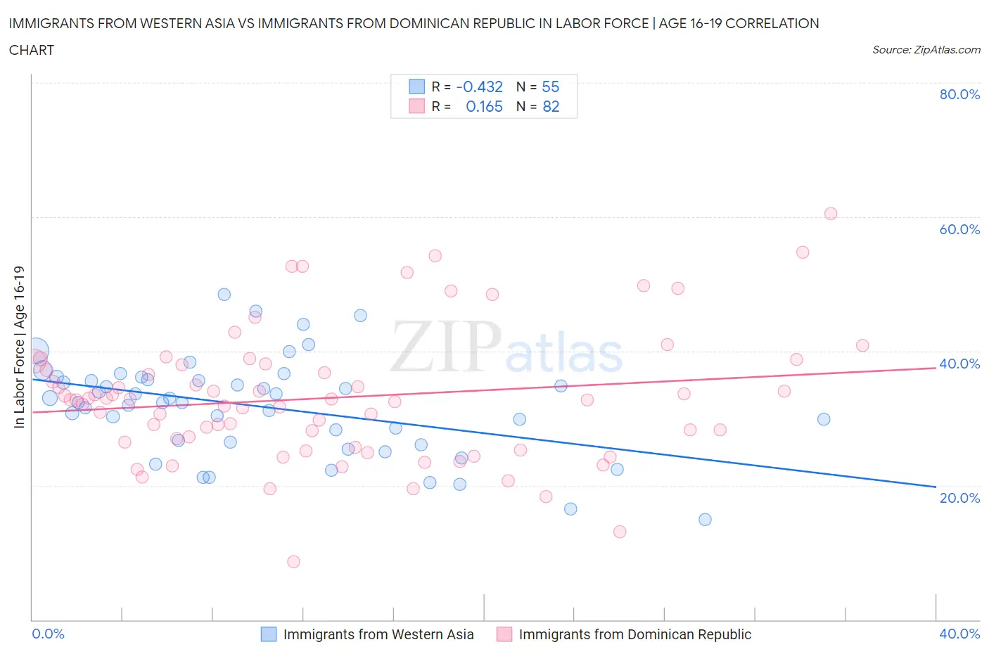 Immigrants from Western Asia vs Immigrants from Dominican Republic In Labor Force | Age 16-19