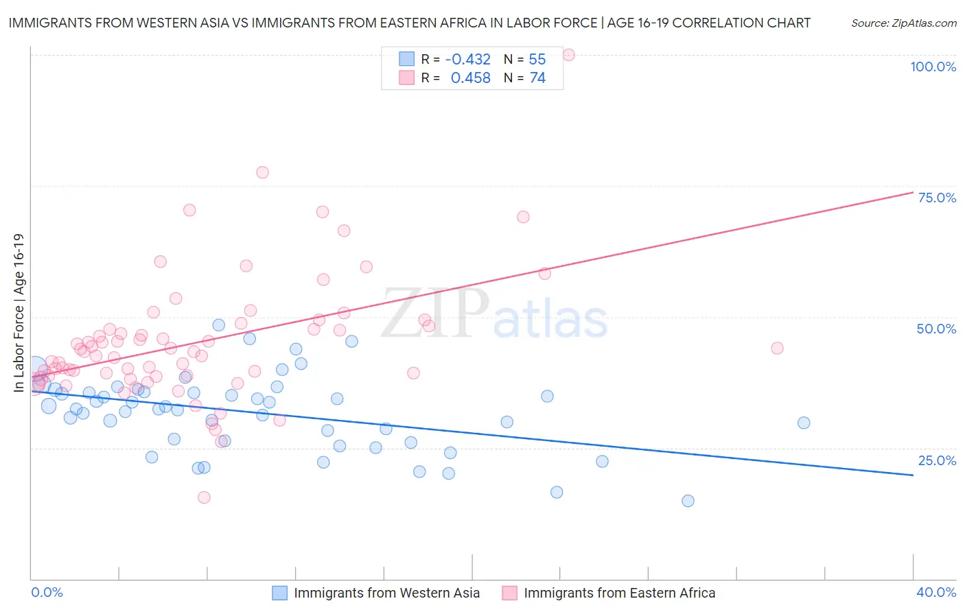 Immigrants from Western Asia vs Immigrants from Eastern Africa In Labor Force | Age 16-19