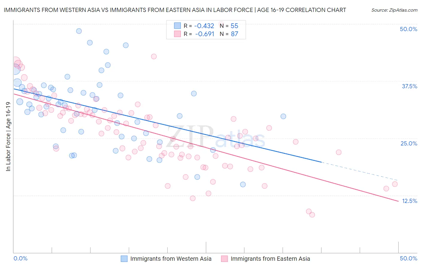 Immigrants from Western Asia vs Immigrants from Eastern Asia In Labor Force | Age 16-19