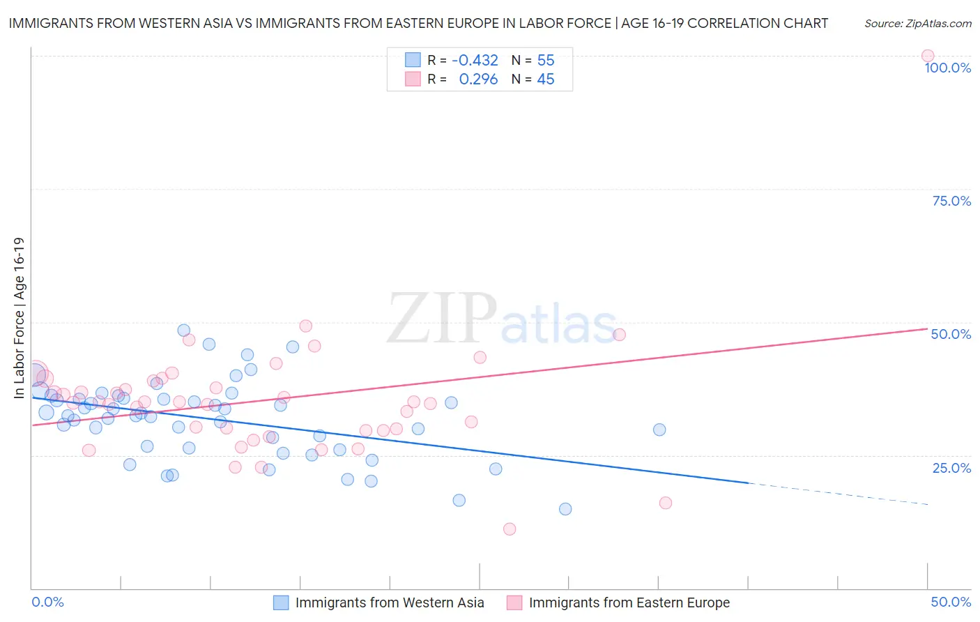 Immigrants from Western Asia vs Immigrants from Eastern Europe In Labor Force | Age 16-19