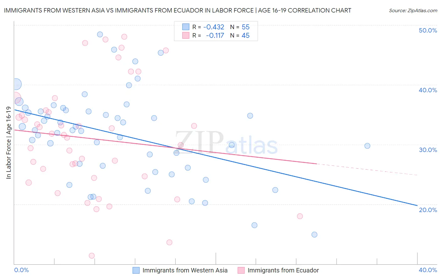 Immigrants from Western Asia vs Immigrants from Ecuador In Labor Force | Age 16-19