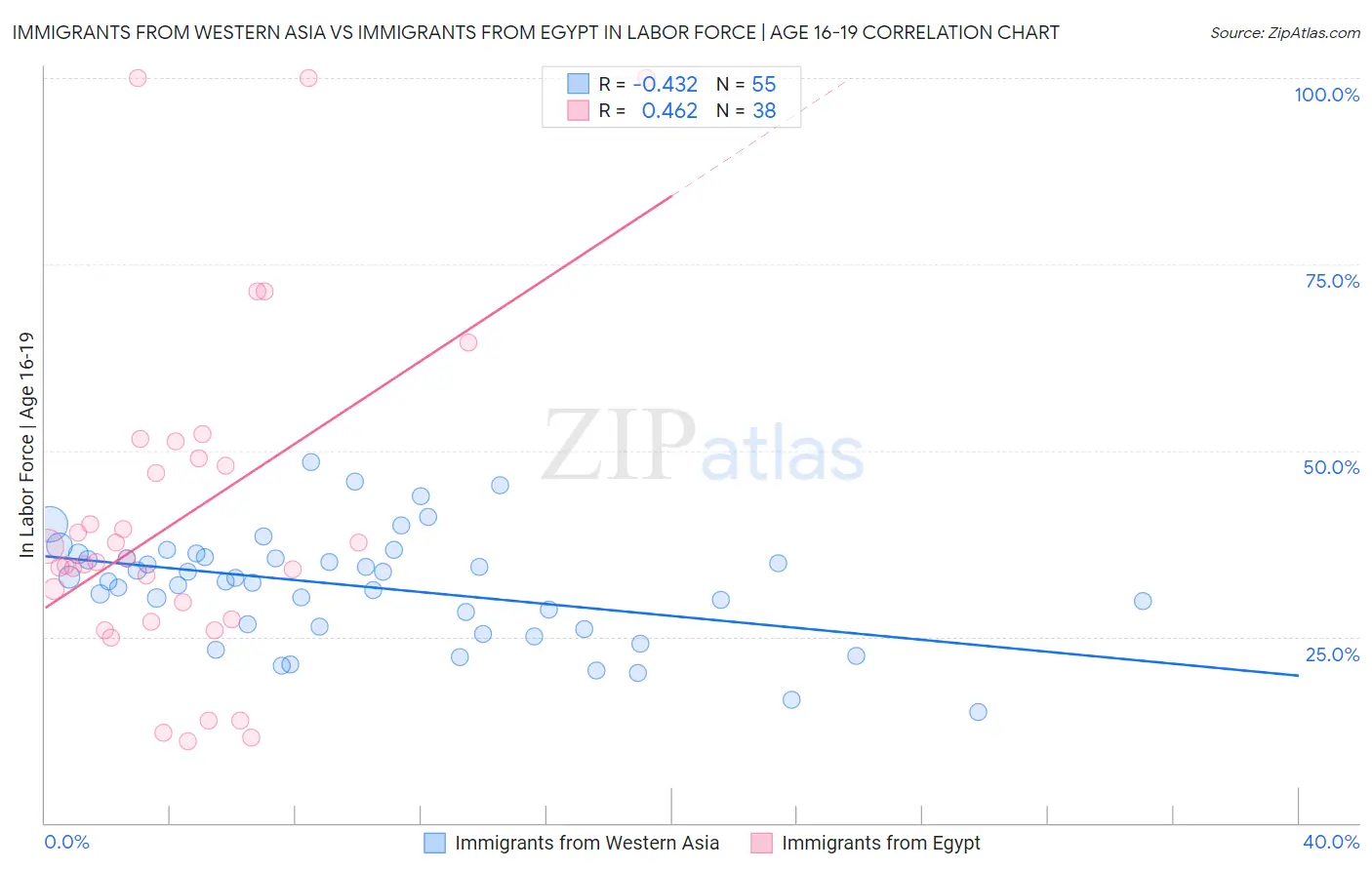 Immigrants from Western Asia vs Immigrants from Egypt In Labor Force | Age 16-19