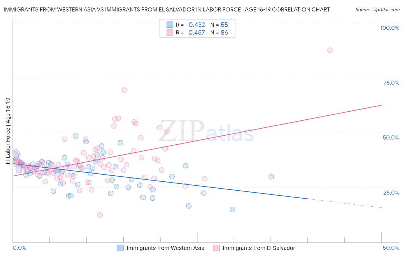 Immigrants from Western Asia vs Immigrants from El Salvador In Labor Force | Age 16-19