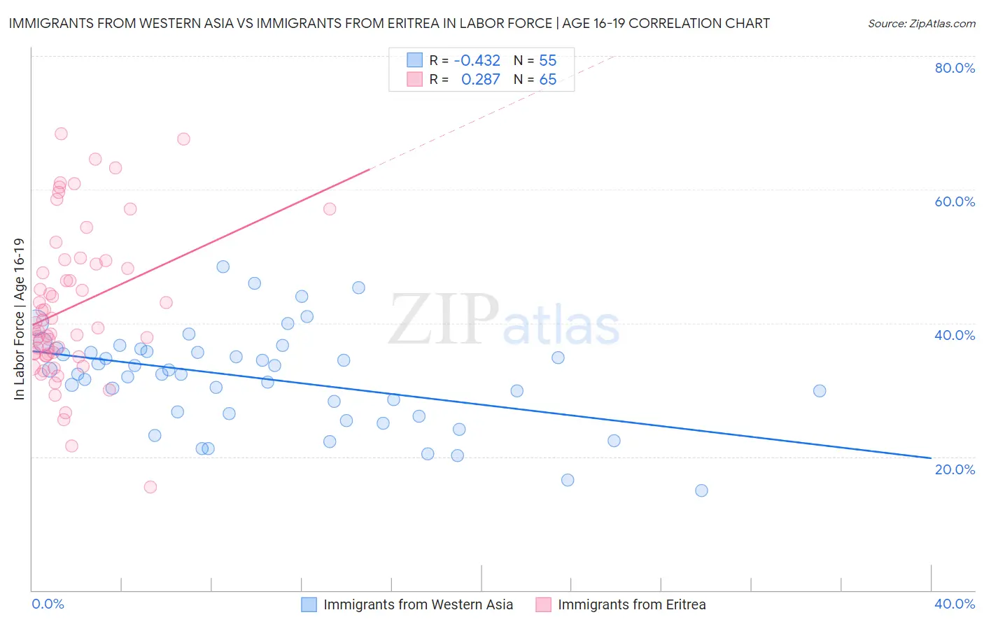 Immigrants from Western Asia vs Immigrants from Eritrea In Labor Force | Age 16-19