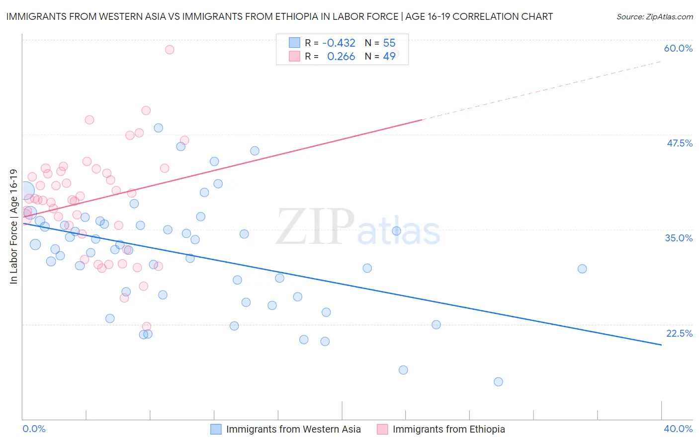 Immigrants from Western Asia vs Immigrants from Ethiopia In Labor Force | Age 16-19