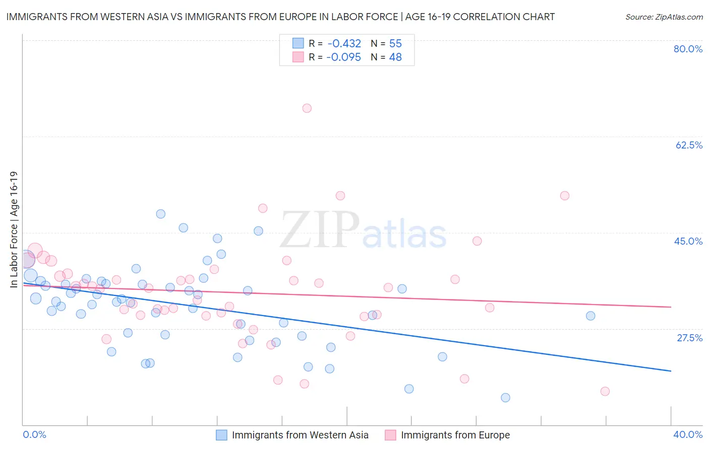 Immigrants from Western Asia vs Immigrants from Europe In Labor Force | Age 16-19