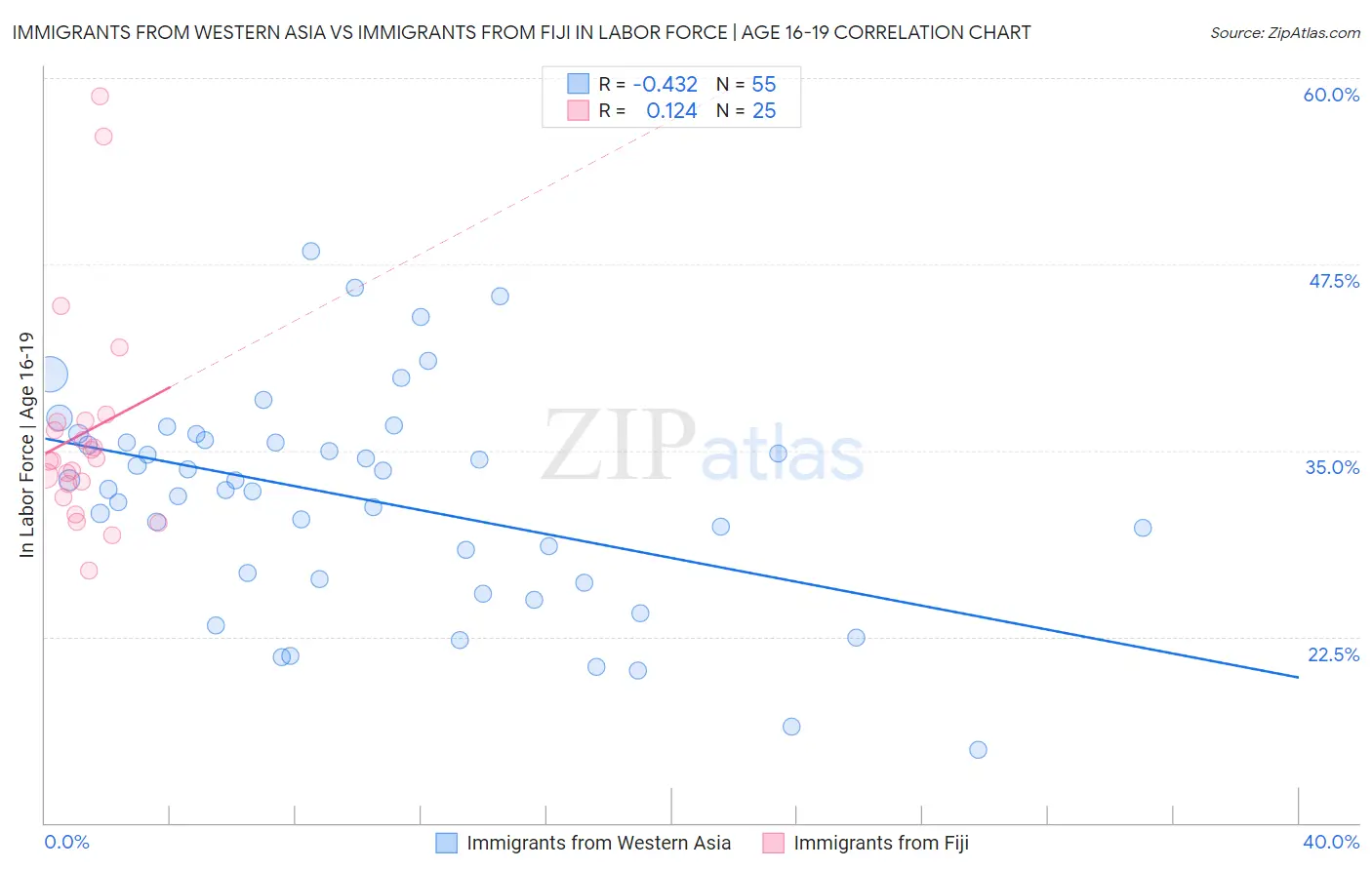 Immigrants from Western Asia vs Immigrants from Fiji In Labor Force | Age 16-19