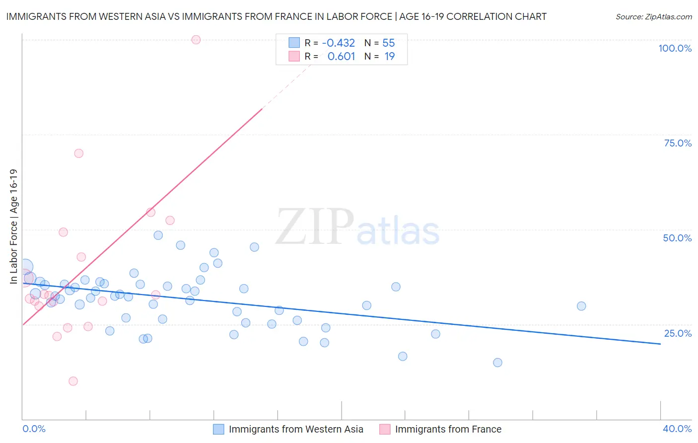 Immigrants from Western Asia vs Immigrants from France In Labor Force | Age 16-19