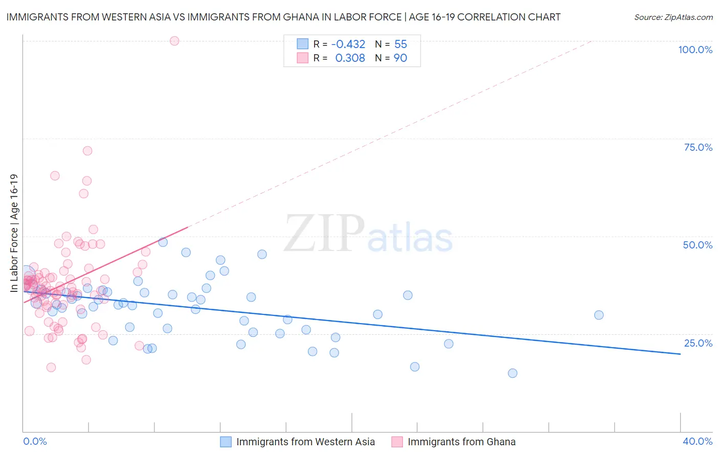 Immigrants from Western Asia vs Immigrants from Ghana In Labor Force | Age 16-19