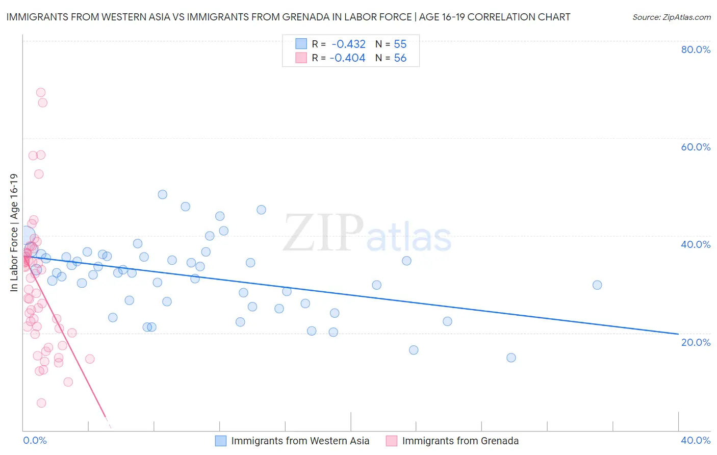 Immigrants from Western Asia vs Immigrants from Grenada In Labor Force | Age 16-19