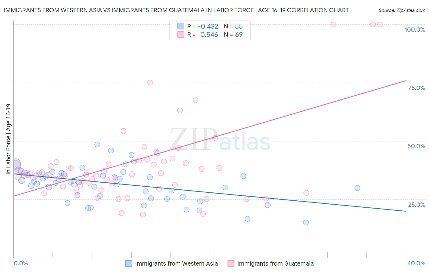 Immigrants from Western Asia vs Immigrants from Guatemala In Labor Force | Age 16-19