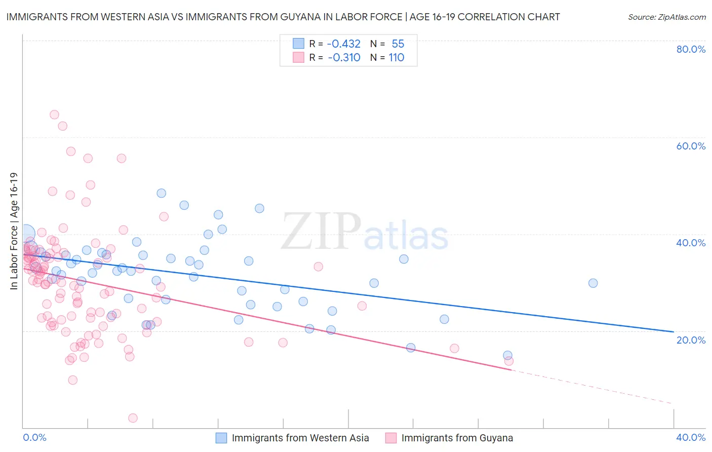 Immigrants from Western Asia vs Immigrants from Guyana In Labor Force | Age 16-19
