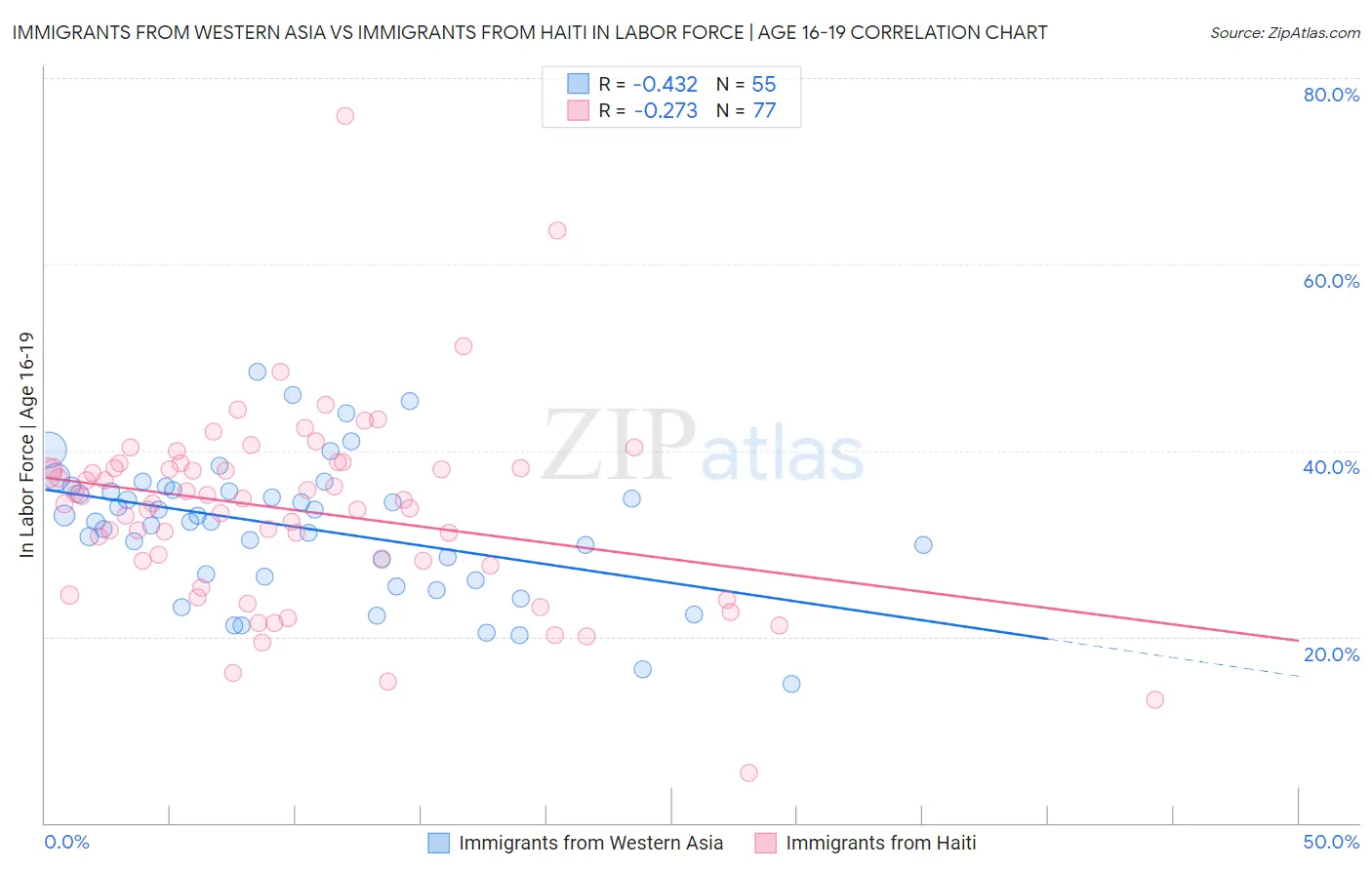 Immigrants from Western Asia vs Immigrants from Haiti In Labor Force | Age 16-19