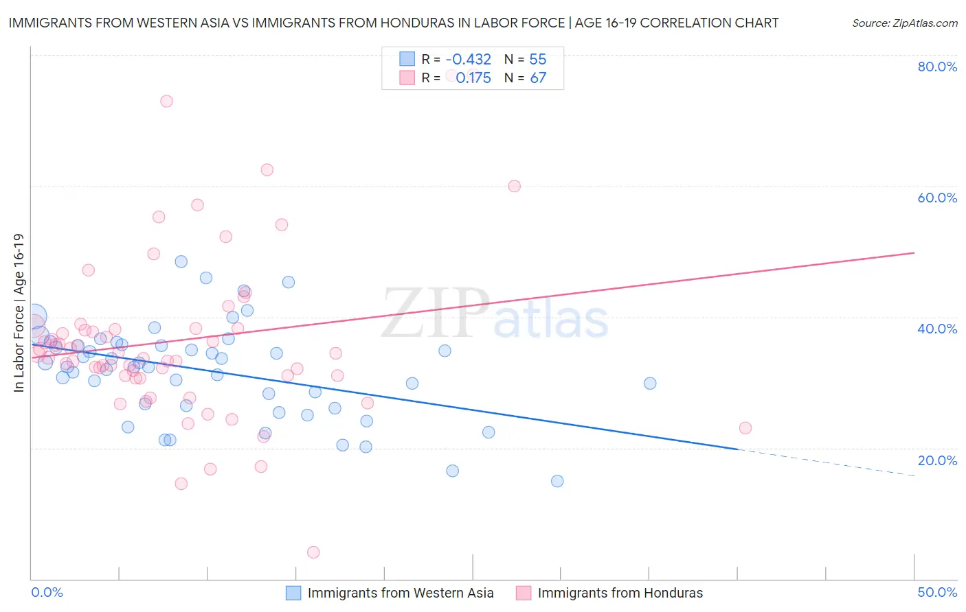 Immigrants from Western Asia vs Immigrants from Honduras In Labor Force | Age 16-19