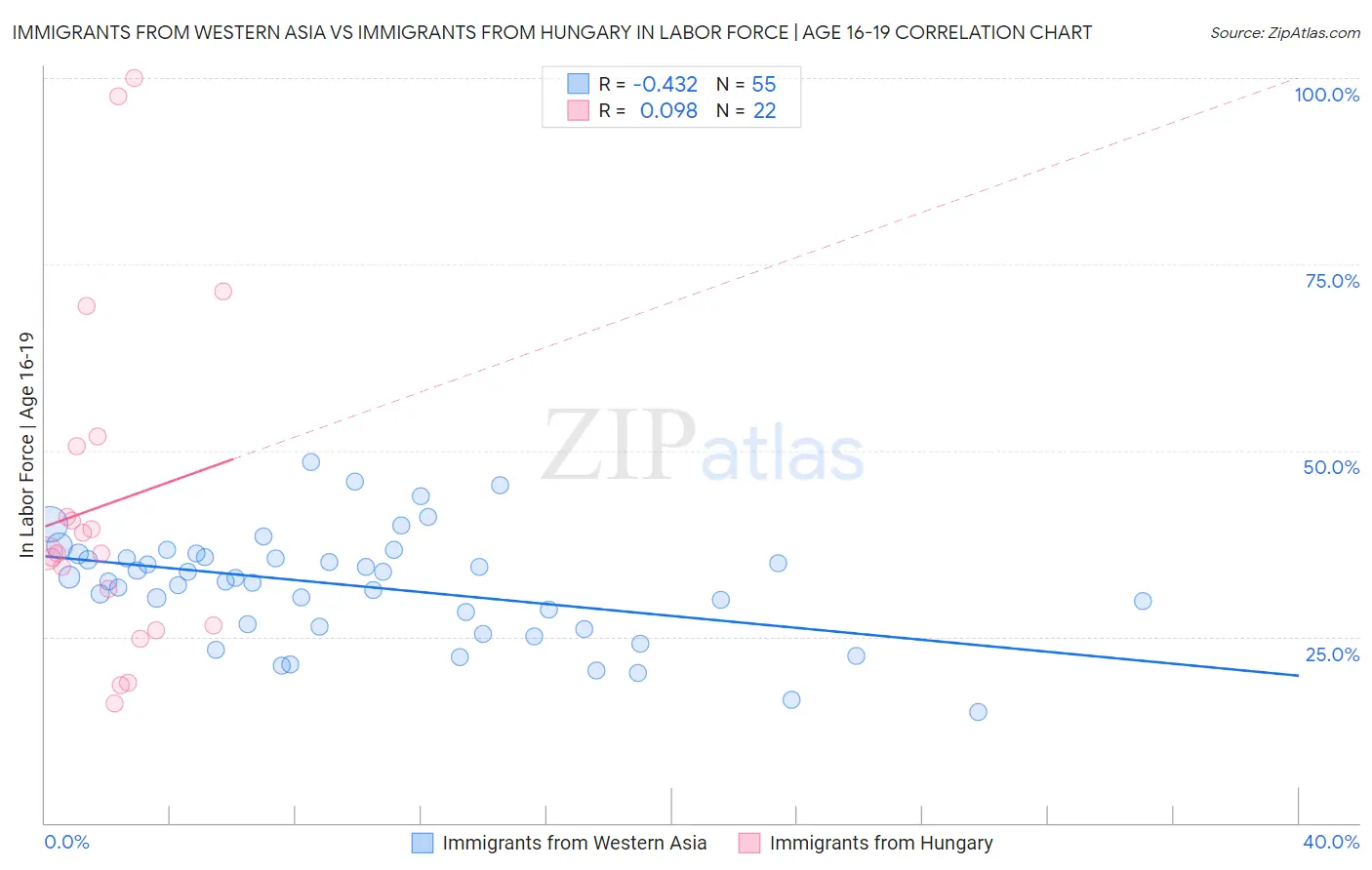 Immigrants from Western Asia vs Immigrants from Hungary In Labor Force | Age 16-19