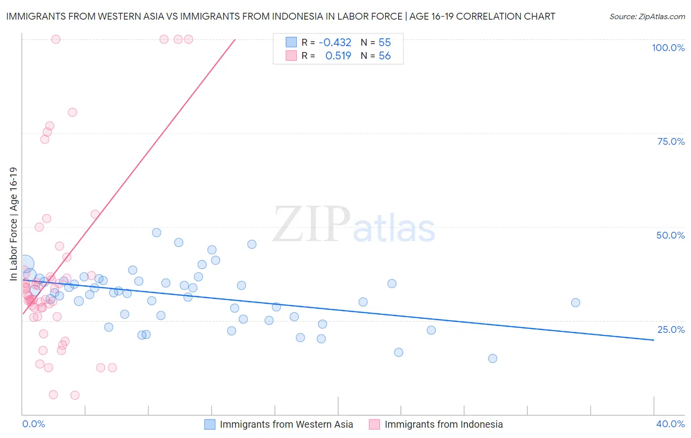 Immigrants from Western Asia vs Immigrants from Indonesia In Labor Force | Age 16-19