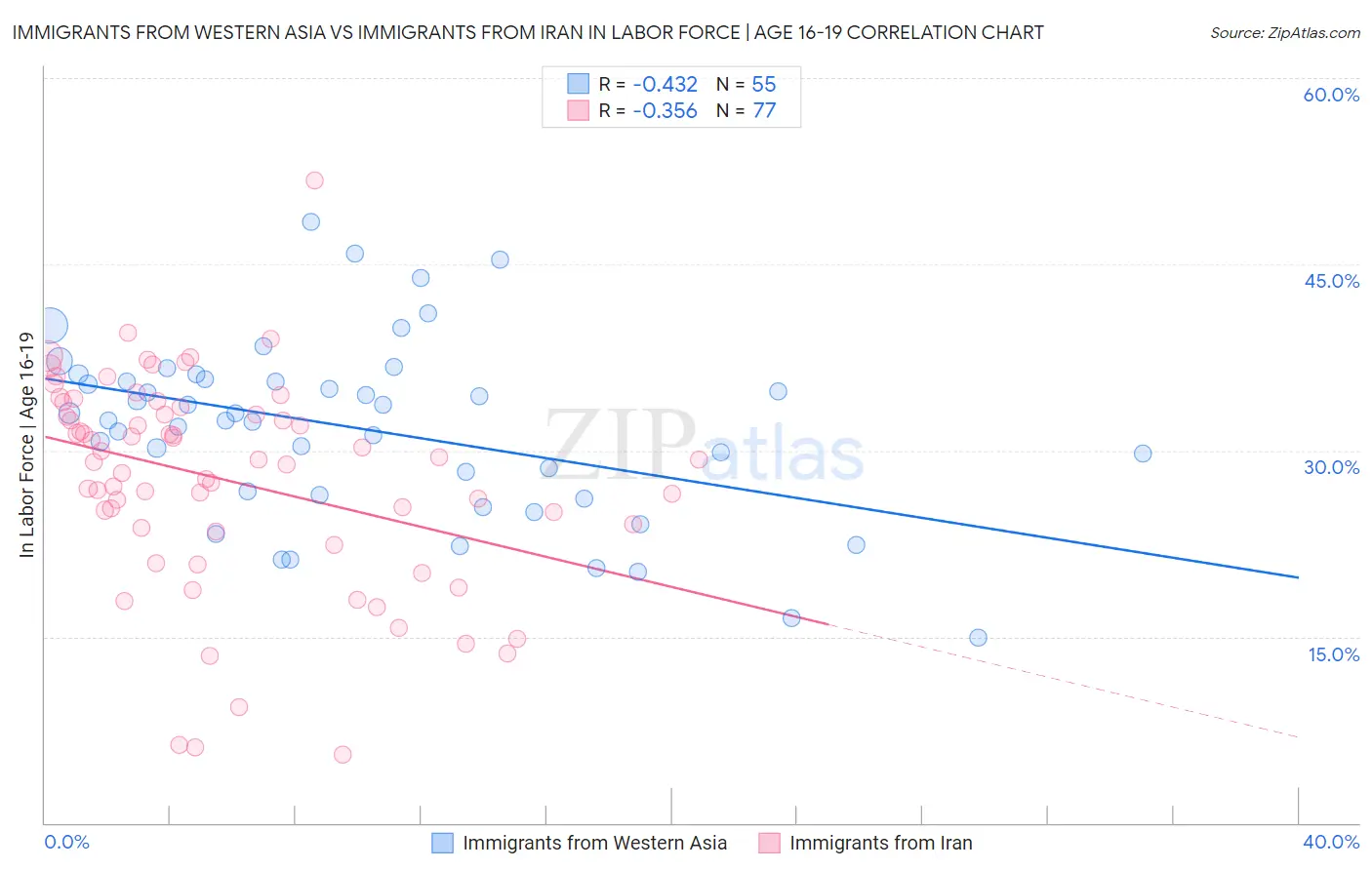 Immigrants from Western Asia vs Immigrants from Iran In Labor Force | Age 16-19