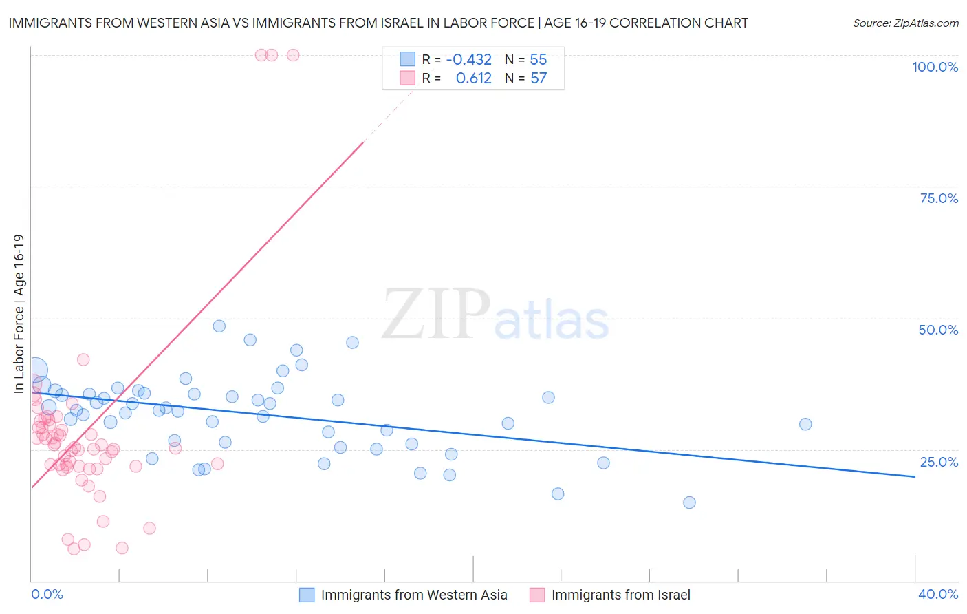 Immigrants from Western Asia vs Immigrants from Israel In Labor Force | Age 16-19
