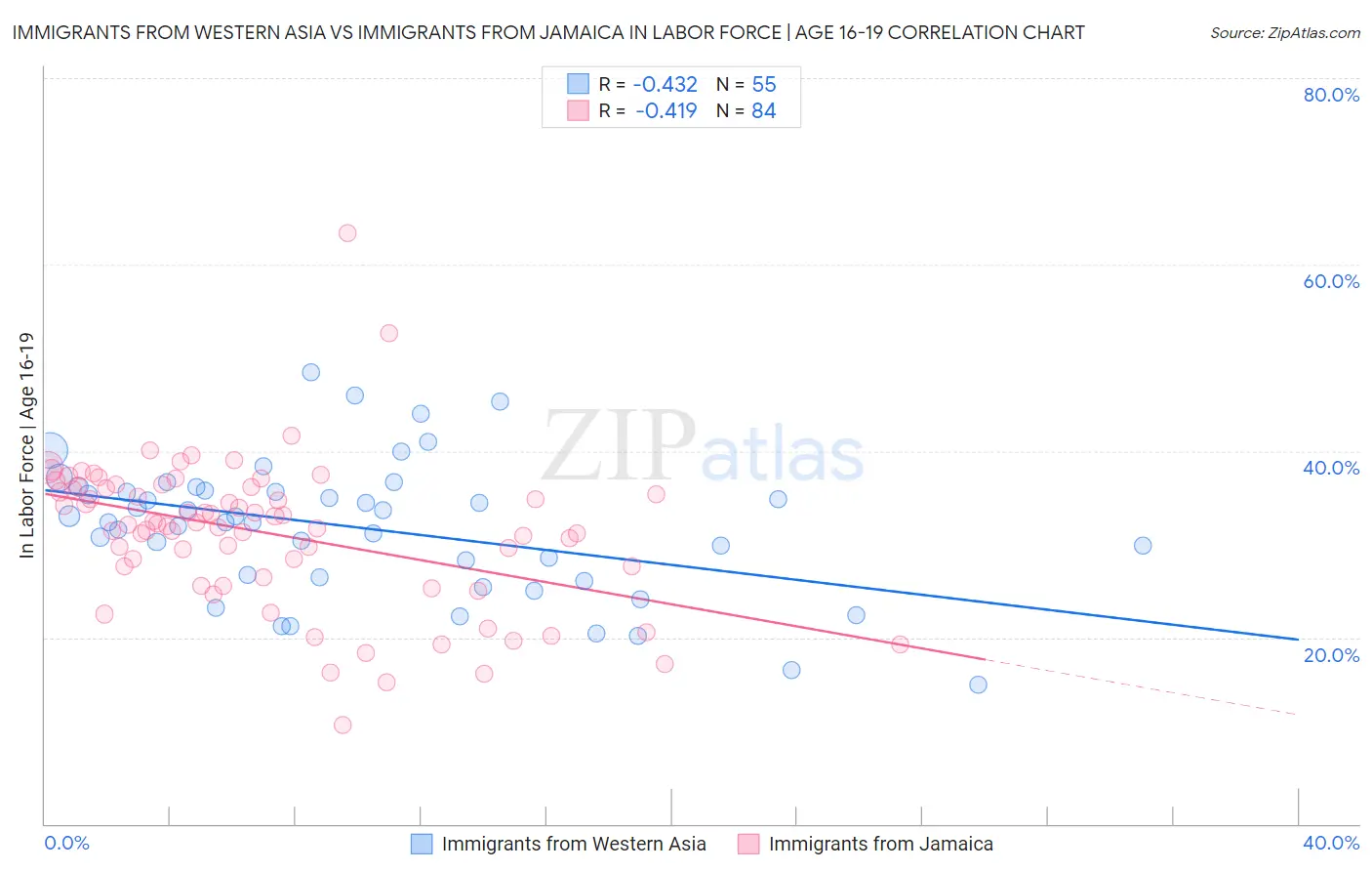 Immigrants from Western Asia vs Immigrants from Jamaica In Labor Force | Age 16-19